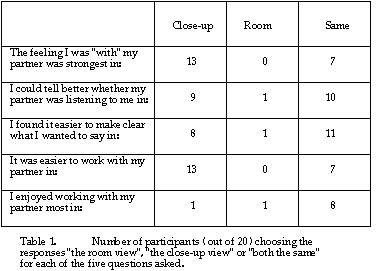 Subjects' predominantly chose 'face' rather than 'room'