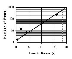 [COST OF KNOWLEDGE CHARACTERISTIC FUNCTION CURVE:  LOG(NUMBER OF PAGES) AS A FUNCTION OF TIME TO ACCESS.  THE POINTS FALL ON A STRAIGHT LINE, EXCEPT THERE IS A RAISED POINT REPRESENTING THE DESK]