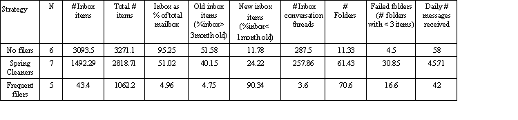 Table 1- The three strategies for managing email